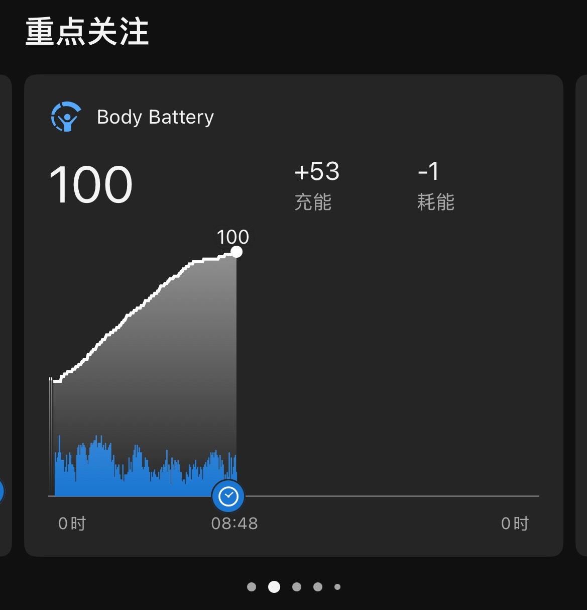 真是睡麻了，睡醒了觉得小臂和小腿都是麻的。不过身体电量满电了，感觉是一年来第一次