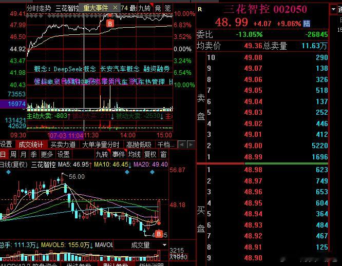 盘中富贵了一把，以为要抓住大长腿了，可惜啊。左手科技，右手机器人，等着轮动吧，策