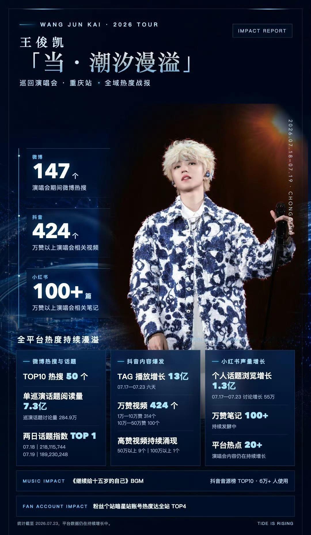 王俊凯演唱会战报 王俊凯巡演第一站的成绩，这就是真顶流的实力王俊凯