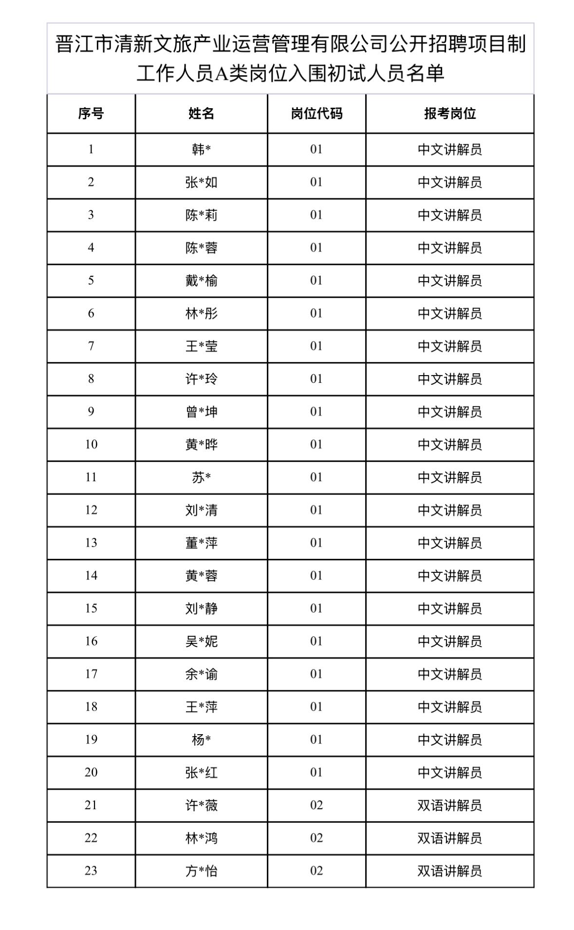【福建泉州】晋江市清新文旅产业运营管理有限公司公开招聘项目制工作人员通过报名资格