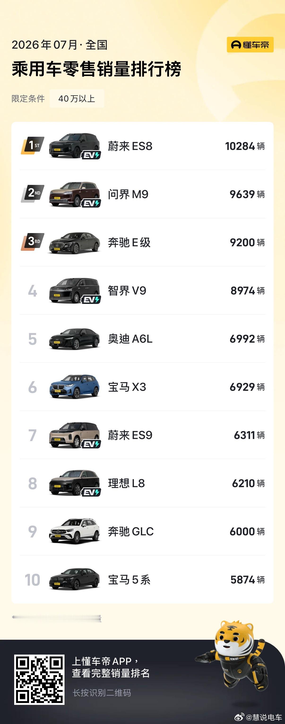 蔚来两款重磅车型蔚来ES9和ES8都属于长胜将军。日前，中国汽车流通协会乘用车市