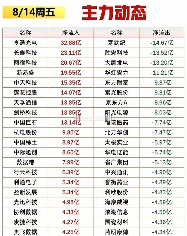 8月14日周五收盘资料来了，主力资金大迁徙，光通信火力全开！8月14日周五收盘资