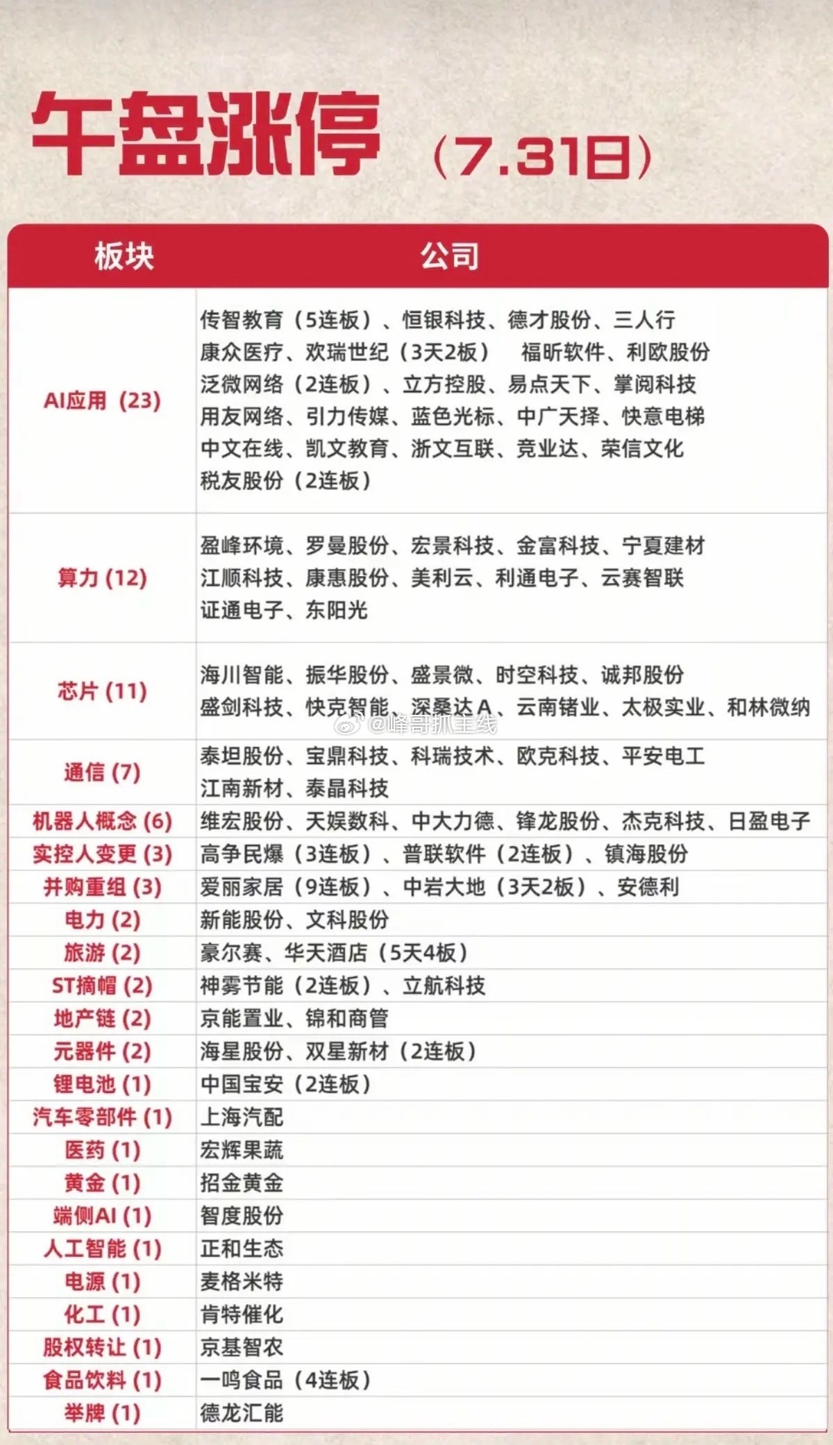 7.31周五   涨停板：高度+梯队！应用AI       23股涨停算力租赁 