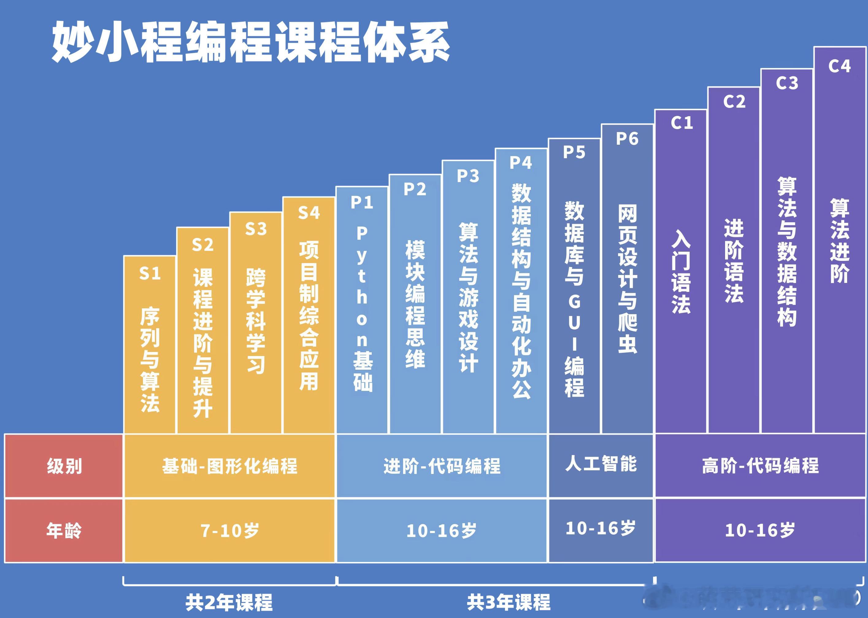 有姐妹好奇编程课要怎么选？先说可以选什么。编程语言三大主流类别：图形化编程、Py