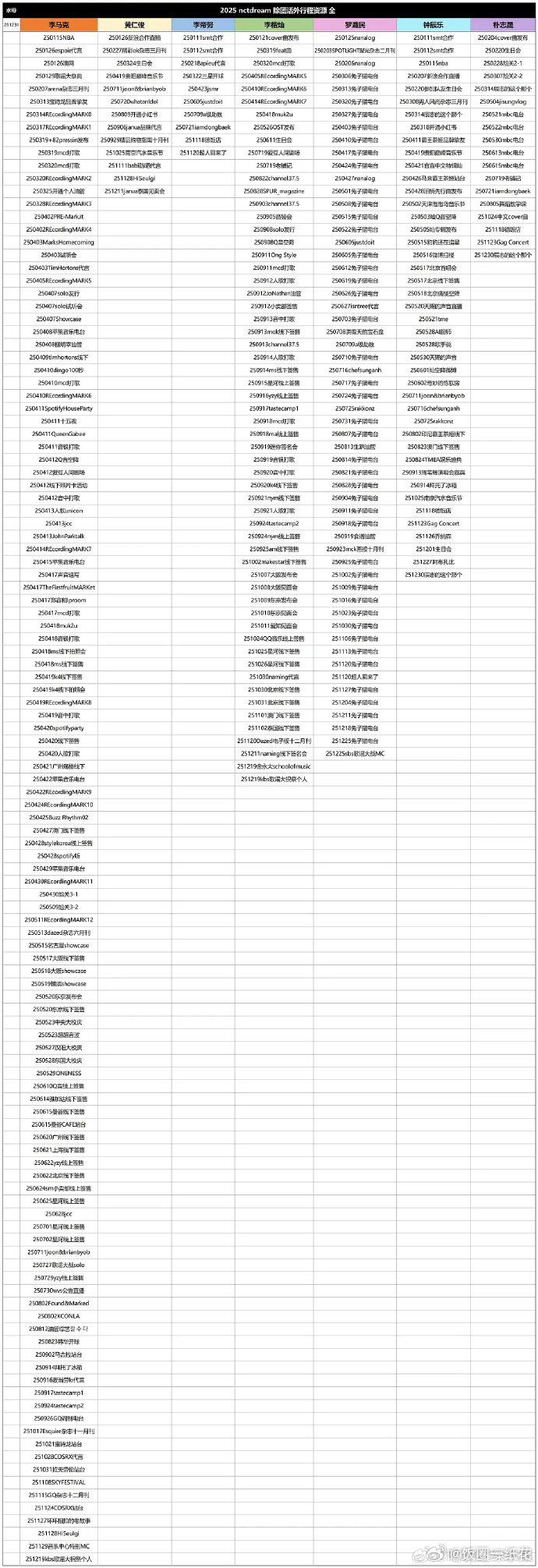 nctdream队内资源NCT DREAM 队内资源差距已经藏不住了，李马克个人