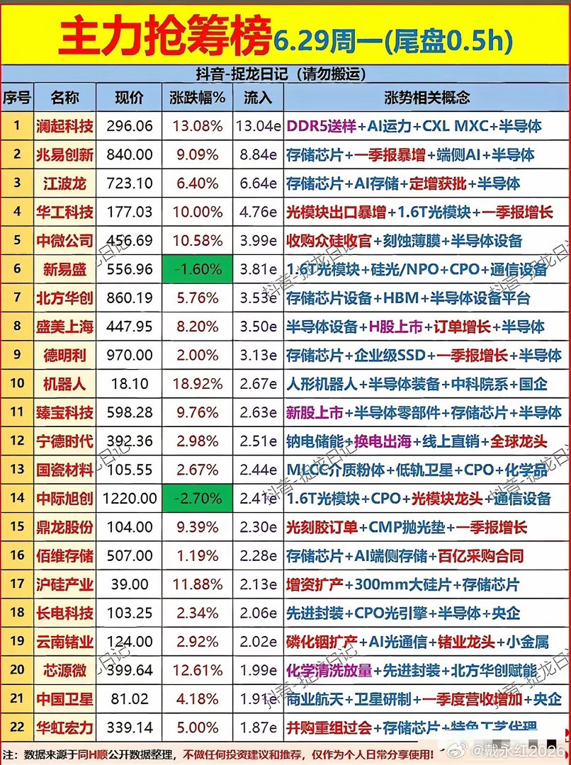 6月29日尾盘半小时主力资金抢筹榜单显示，场内资金高度聚焦半导体全产业链，存储芯