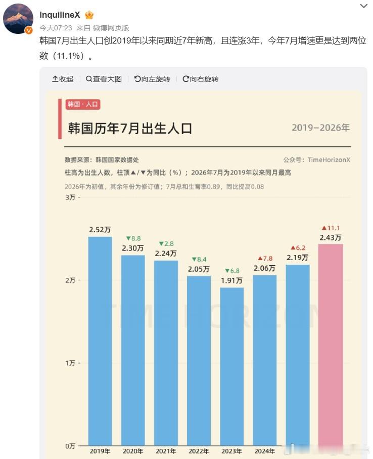 韩国每个月都统计出生数啊？ ​​​