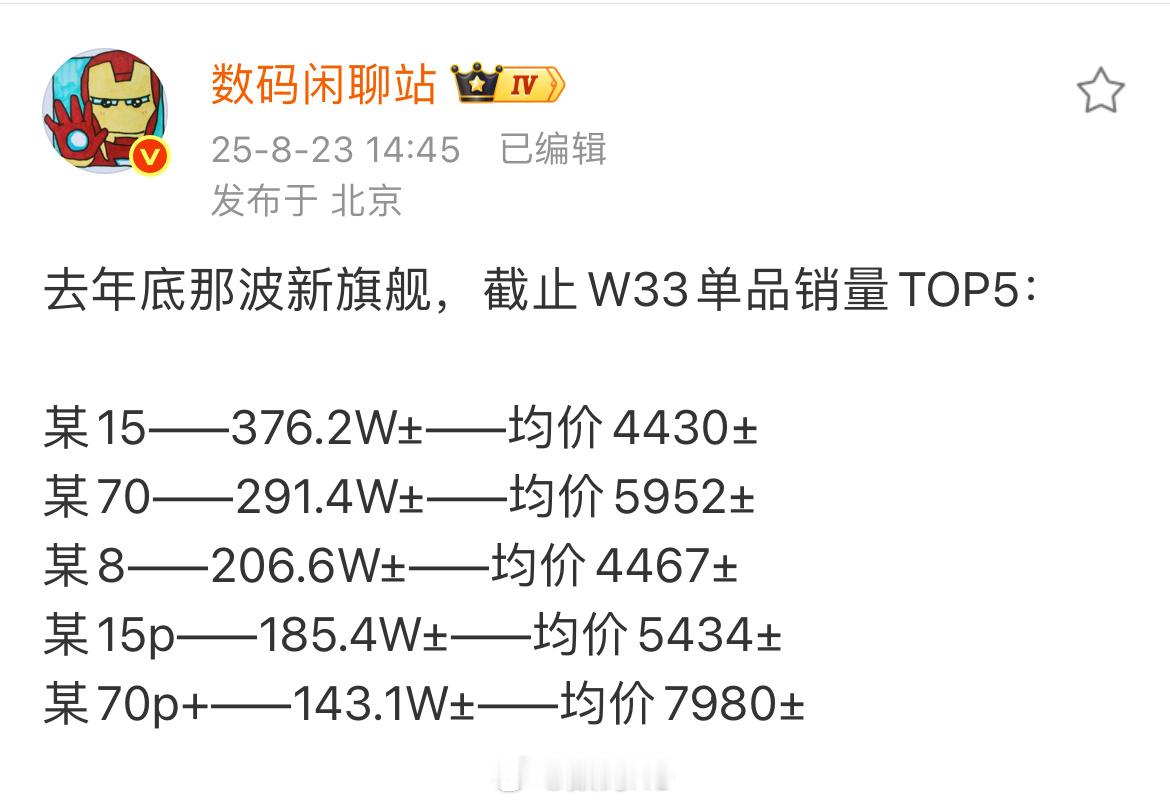 小米15标准版卖了376.2万，均价4430，Pro185.4万，均价5434，