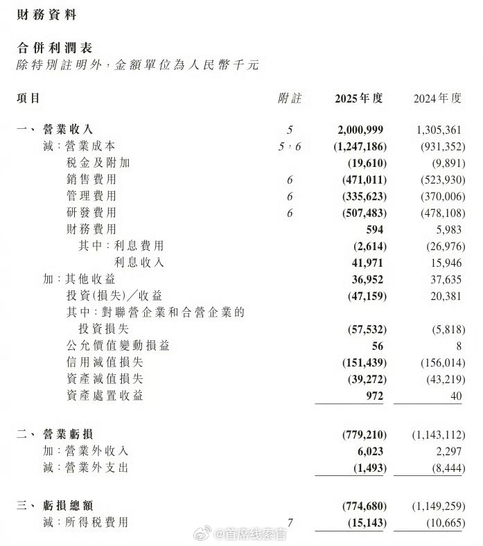 优必选发布 2025 年度报告：优必选实现总营收 20.01 亿元，同比增长53