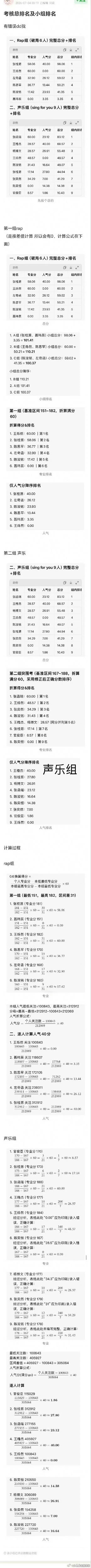 张奕然人气分sdfj未免太偏心！公平点不好吗？明明张奕然舞台实力稳居前列，人气分