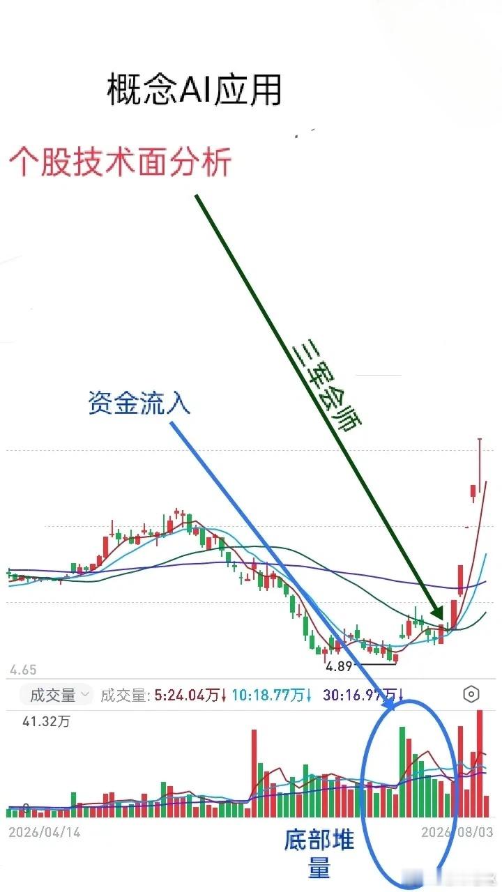 短线高手的成长分三层境界：先简单、钻研各类指标越学越繁杂；吃透后化繁为简，靠1–