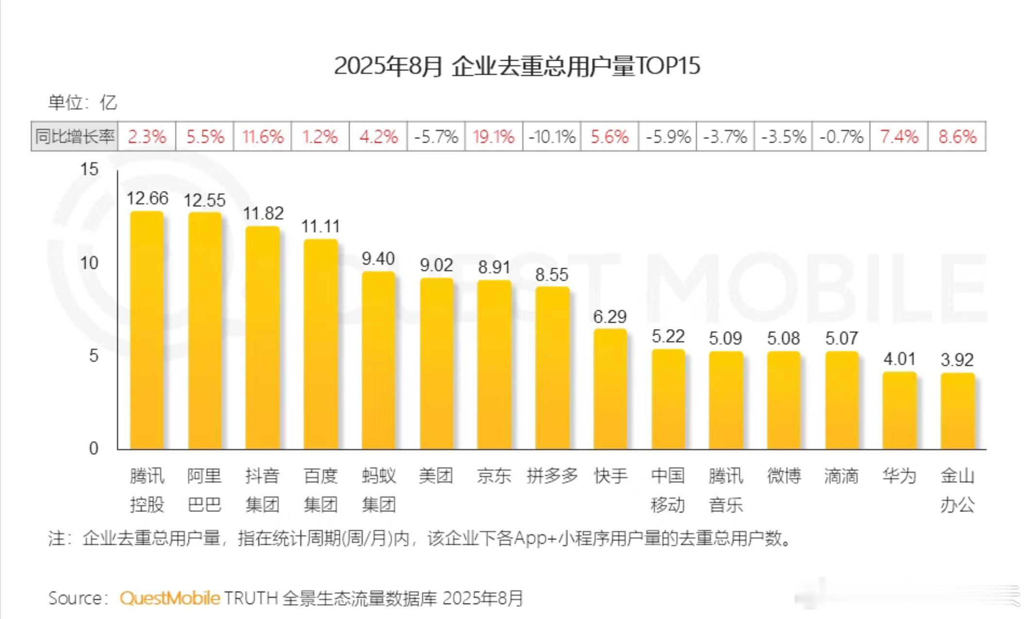 华为8月总用户量4.01亿，同比增长7.4% ​​​