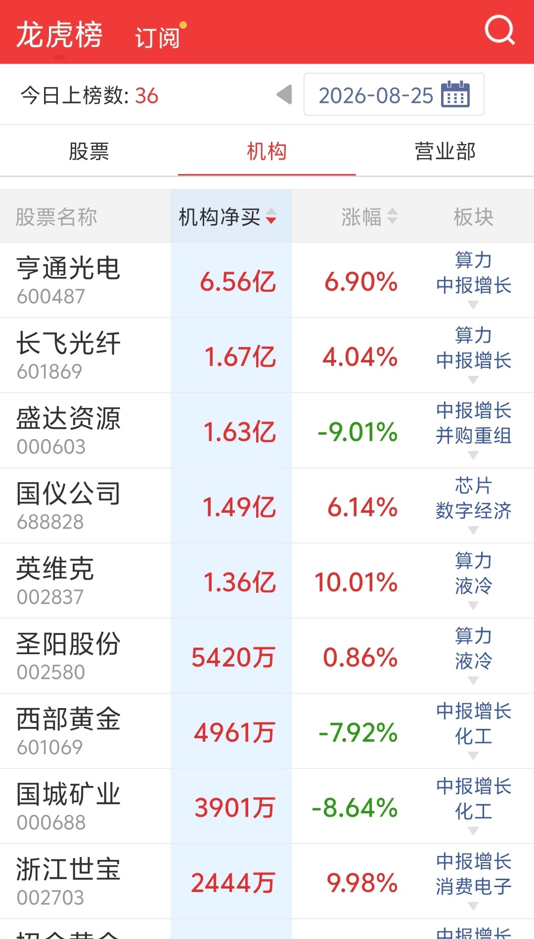 机构买入光纤股 ​​​