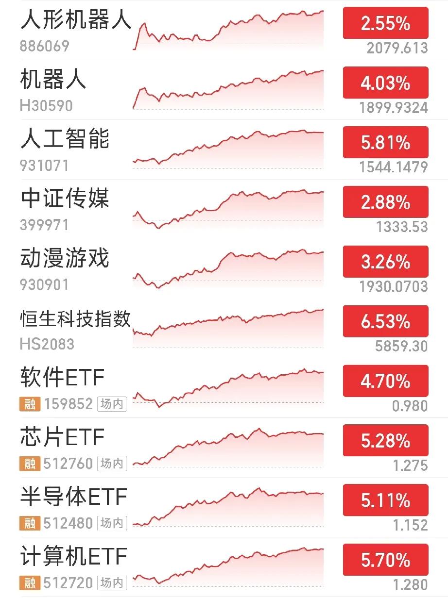 今天的行情只能用一句话来形容，“涨得没天理，涨得人心慌慌”，我是真没想到还能这么