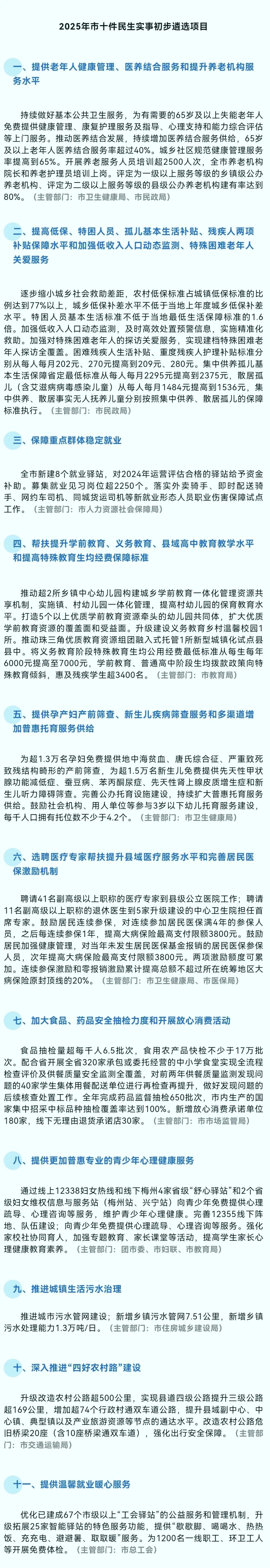 据梅州市府办讯，12月21日，梅州市公布2025年十件民生实事初步遴选项目11个