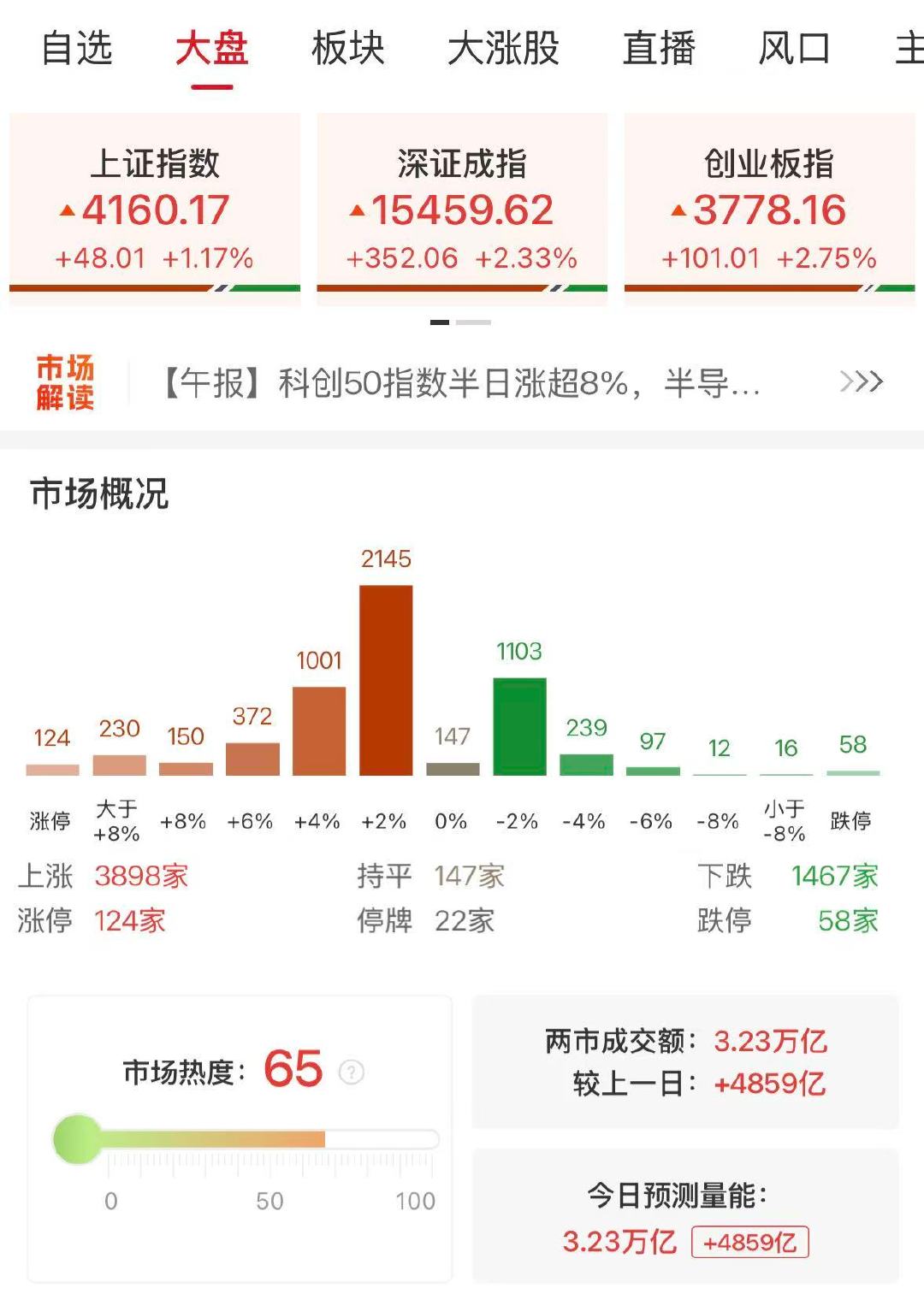 【A股成交3.23万亿放量4859亿】A股放量4859亿 5月6日，市场震荡反弹