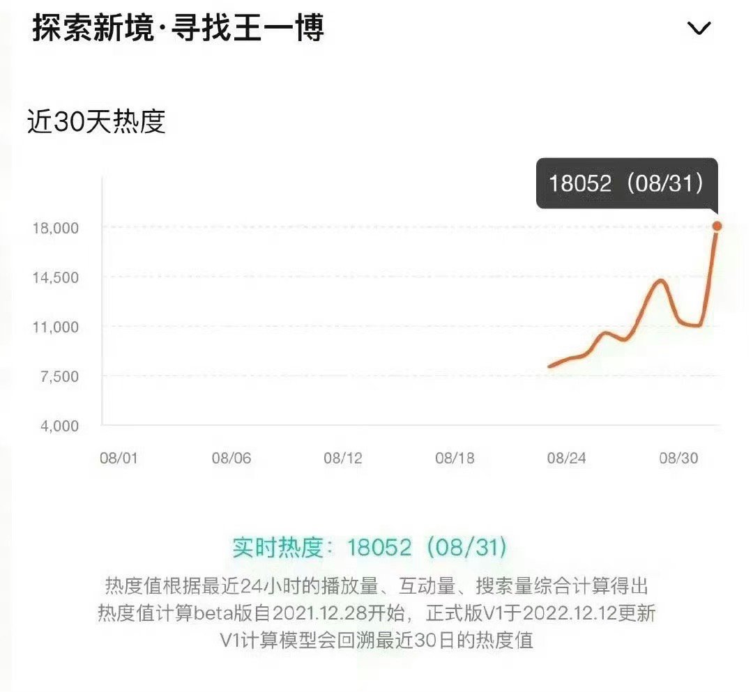 王一博的纪录片探索新境热度已达18000，你觉得火了吗？ ​​​