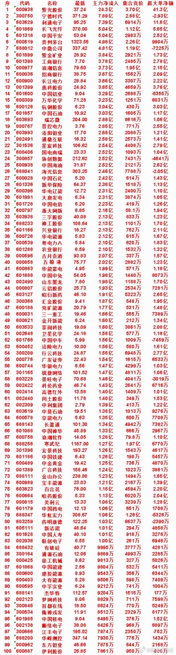 7月20日尾盘30分钟，主力资金“买入的”50名单一览！通鼎互联：净流入 2.5