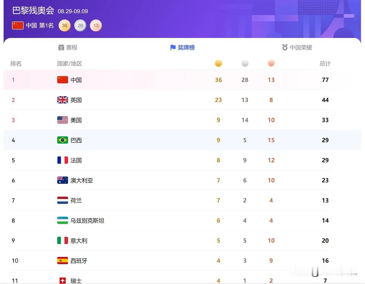 残奥会金牌榜，遥遥领先！