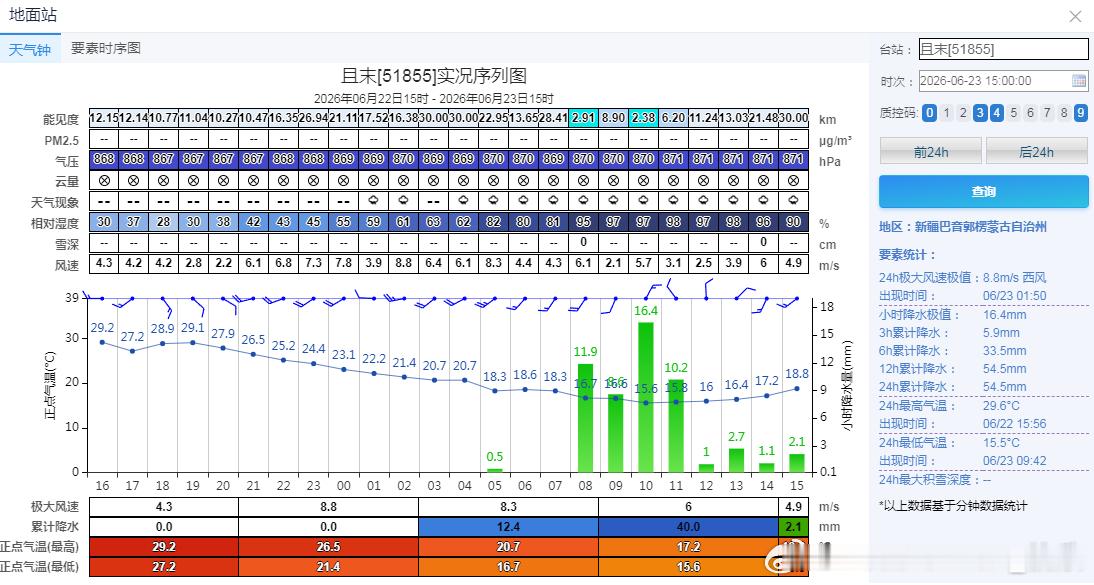 【新疆且末暴雨破纪录】今天截至15时，且末降水量54.5毫米，观测史首次出现暴雨