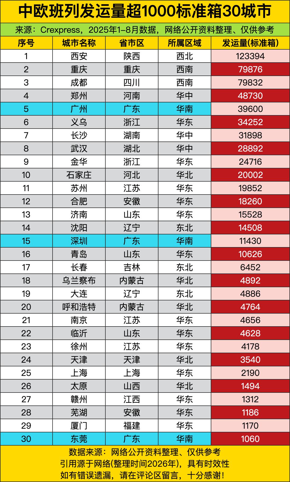 中欧班列发运量榜单，直接把国内中欧班列的“实力鄙视链”扒得明明白白！西安以123