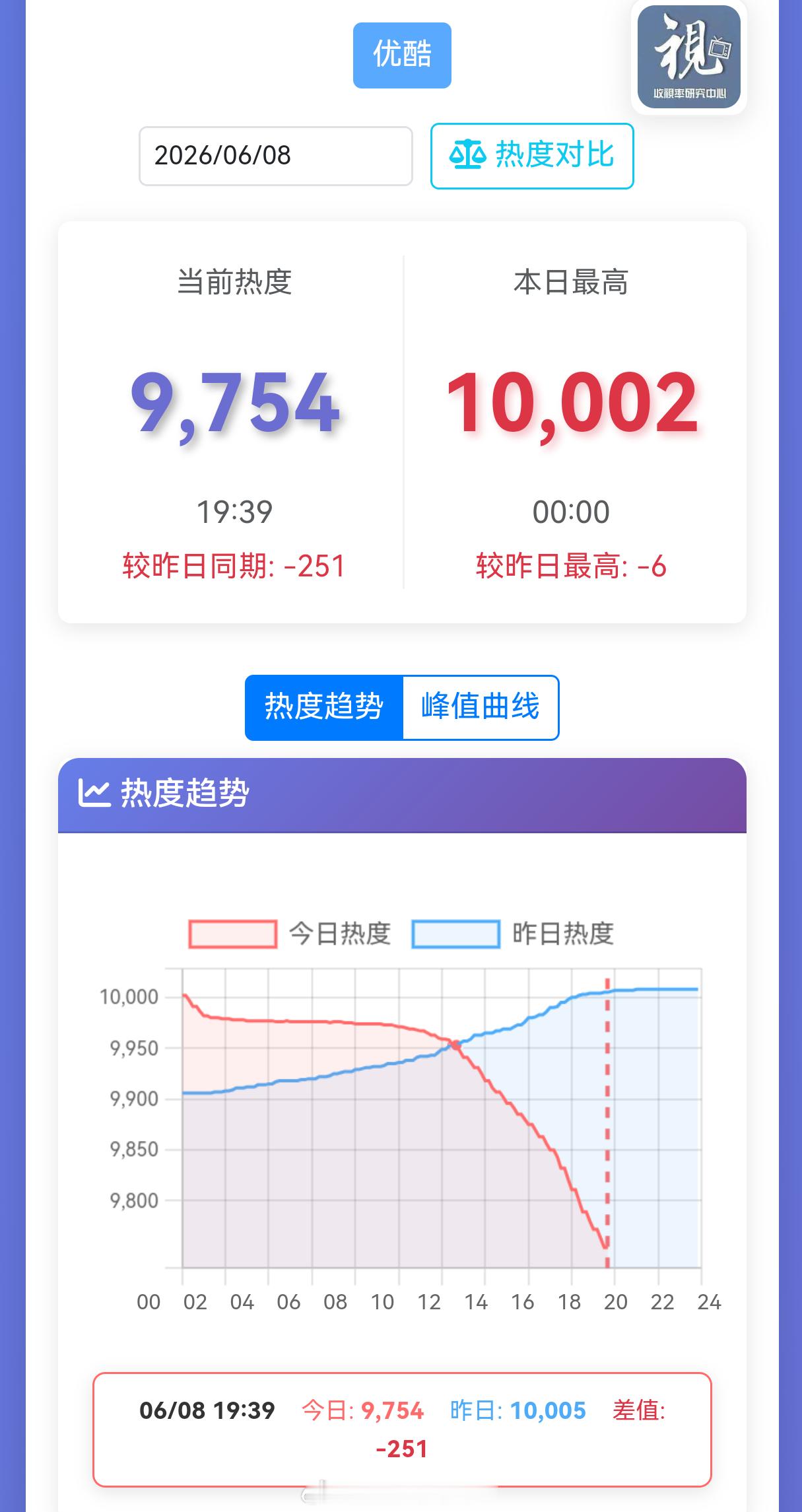 《翘楚》热度破万不到24小时直接一泻千里，昨天的注水就显得尤为好笑了，果然现在的