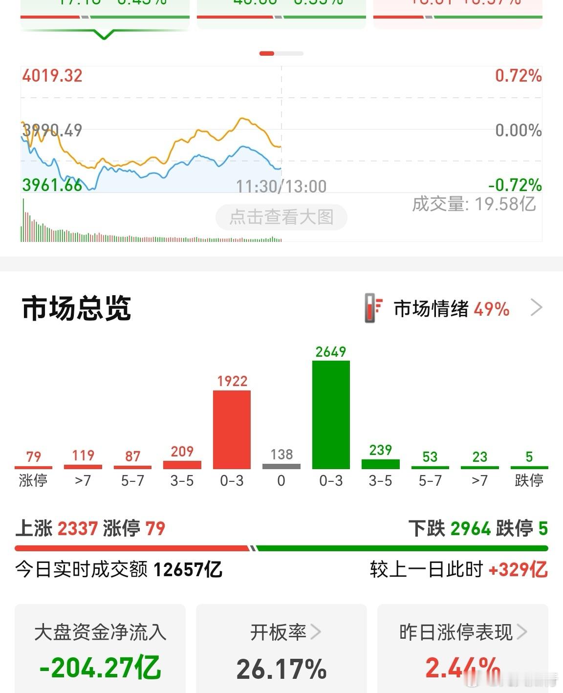 涨停数量还是不错，基本80家。之前指数大涨时，也很少有这么多涨停。说明题材活跃，
