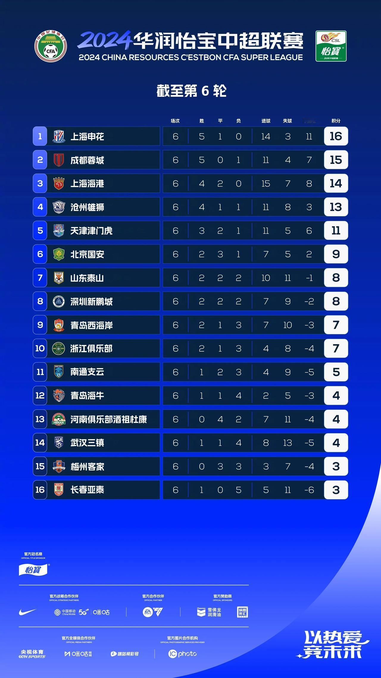 贾德松拉伤！泰山队输给海港队原因是主力缺阵和防守，中超官方公布最新积分榜，

贾