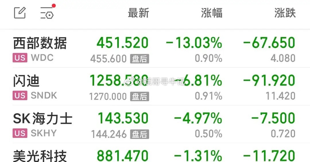 8月6日美股冲高回落全线收跌，市场板块严重分化：存储芯片暴跌，光通信、油气逆势走