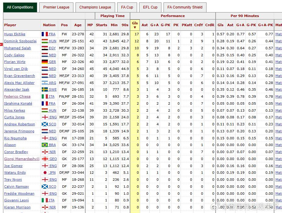 利物浦2024-25赛季英超联赛进球数：29 - 萨拉赫13 - 迪亚斯10 -