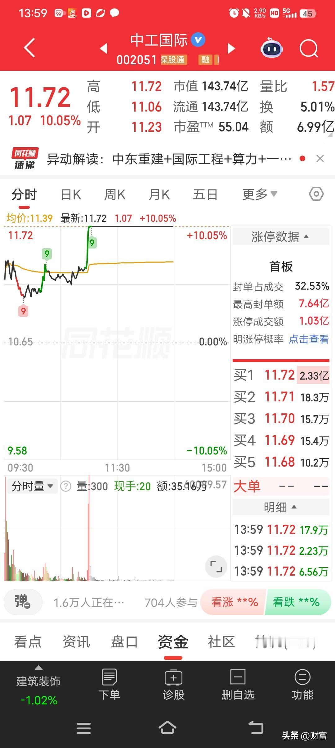 中工国际涨停封板，最新价11.72，这可太吸睛了！2026年5月25日午盘，大盘