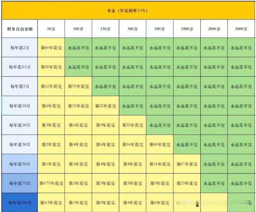 如果不结婚，不要孩子，不孝顺父母，攒个100万就能躺平了。
如果要结婚、要孩子，
