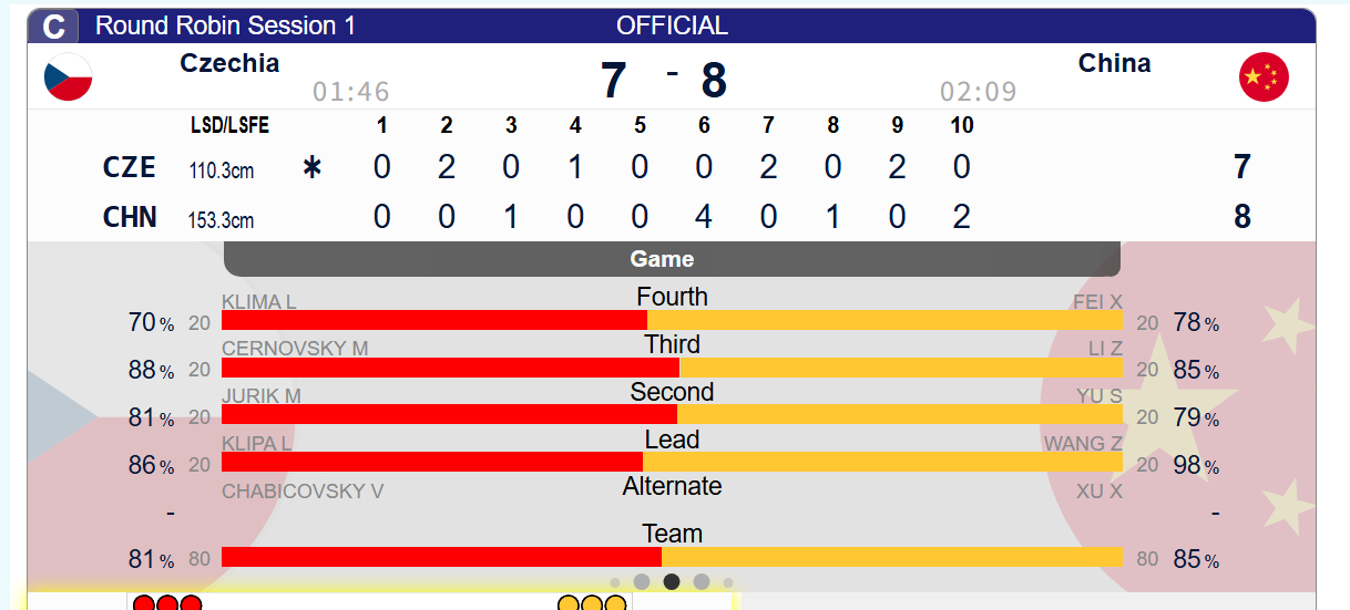 冰壶 【世锦赛】恭喜Team Fei开门红！！ 中国8-7捷克 