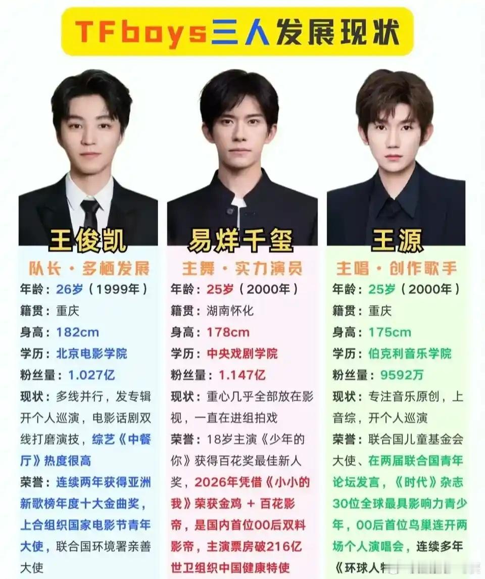 TFBOYS三个人的差距彻底拉开了我刷到这张发展现状图，心里还挺感慨的。想当年三
