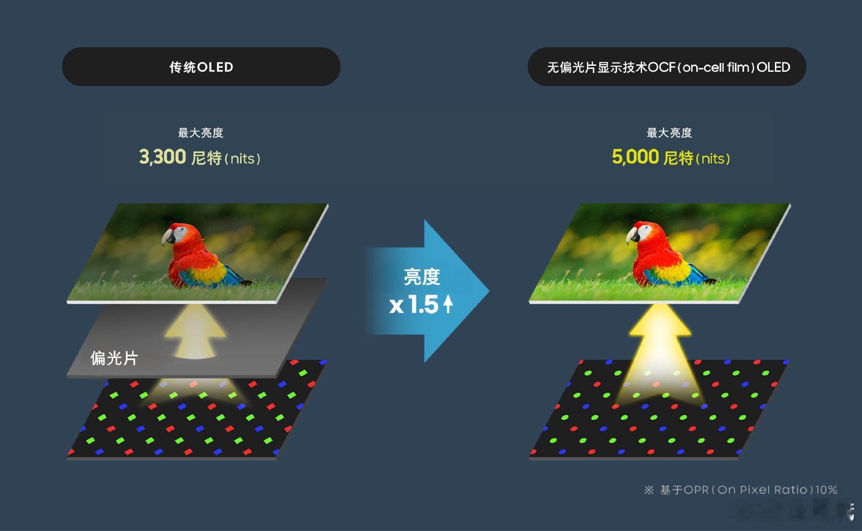 三星在今年MWC上演示了个带有“OCF (on-cell film)”技术（即“