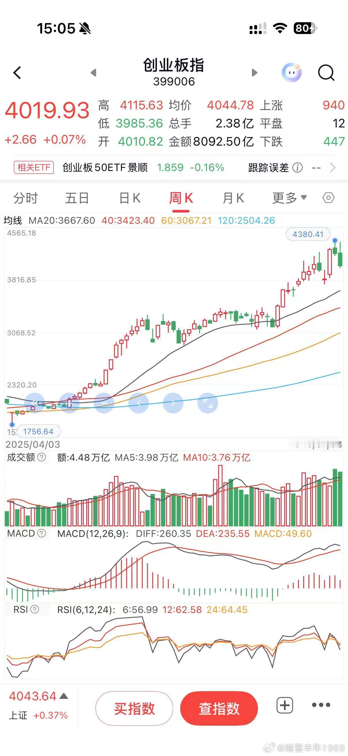 群里朋友的供图，版面比较清晰。去年10月，一轮上涨第16周见顶。本轮行情，又是上