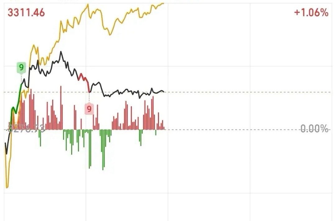 注意3281点和3277点，这两个点位是预判明日大盘走势的关键，也是多头需要留意