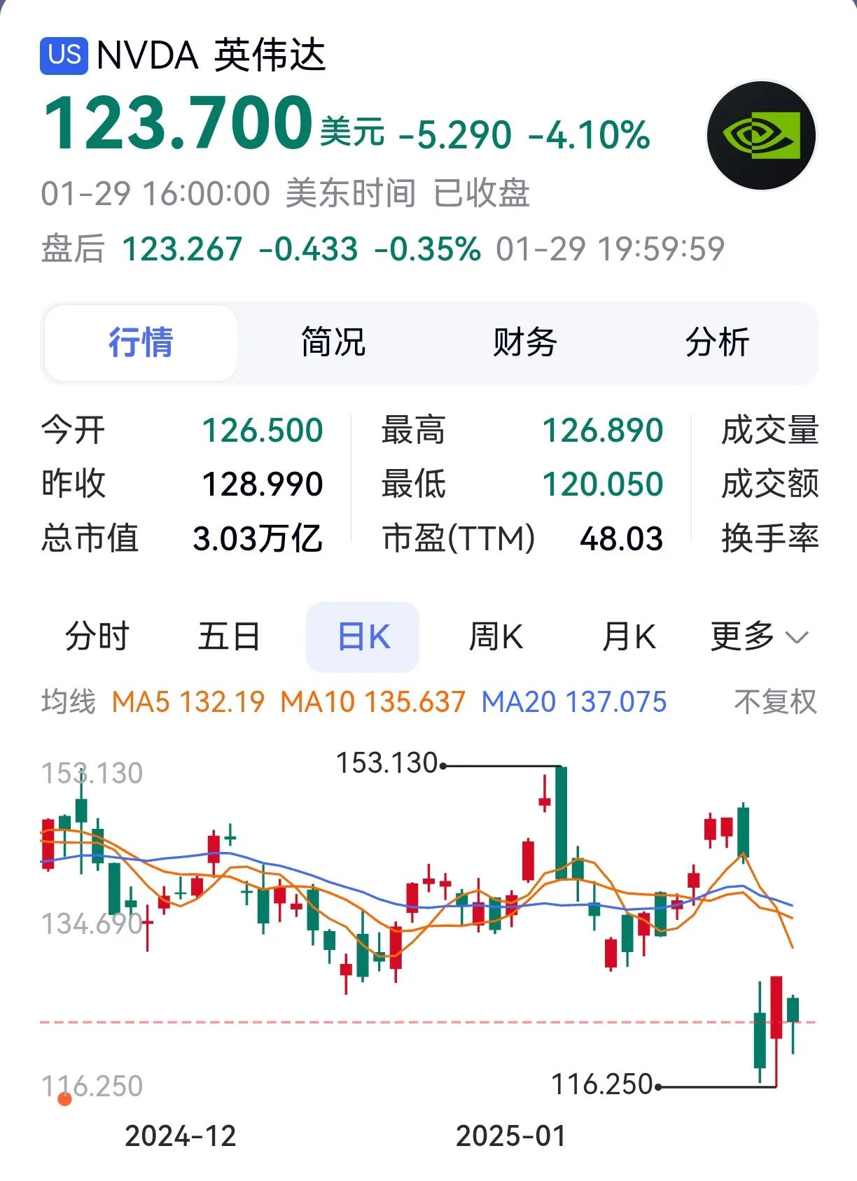 -16.97%，8.93%，-4.1%，这几天英伟达的股票就像坐过山车一样大起大