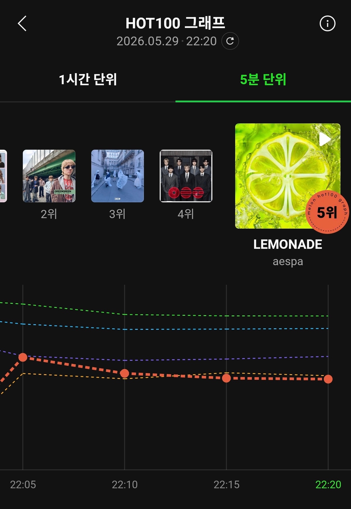 Lemonade首次20分钟还在实时前五✓aespa主打曲LEMONADE