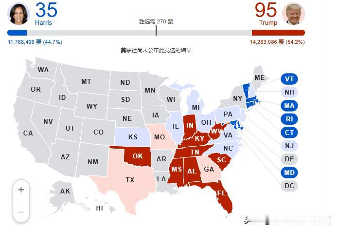 特朗普还是遥遥领先（11/6  09：20）
选举人票：
特朗普：95
哈里斯：