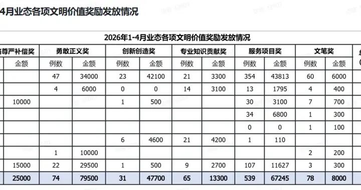 胖东来前4个月为3名员工发放2.5万“委屈奖”