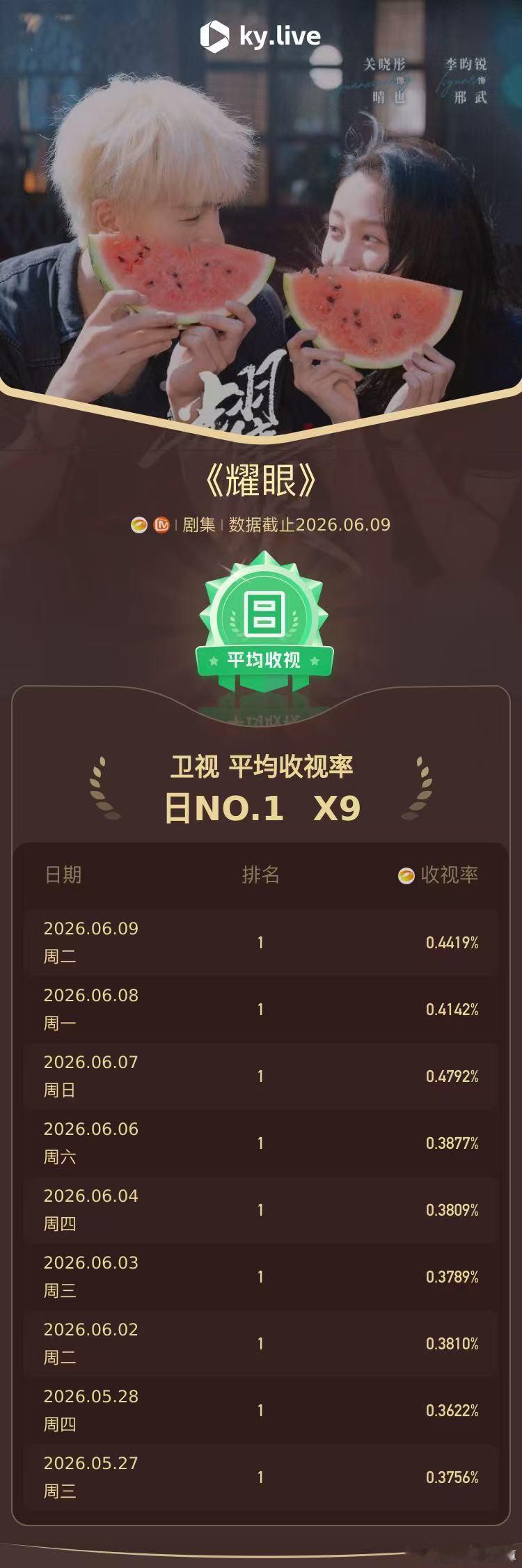 耀眼收视率9次登顶 实时峰值创新高，连续多日破0.5，《耀眼》强势霸屏不降温。 