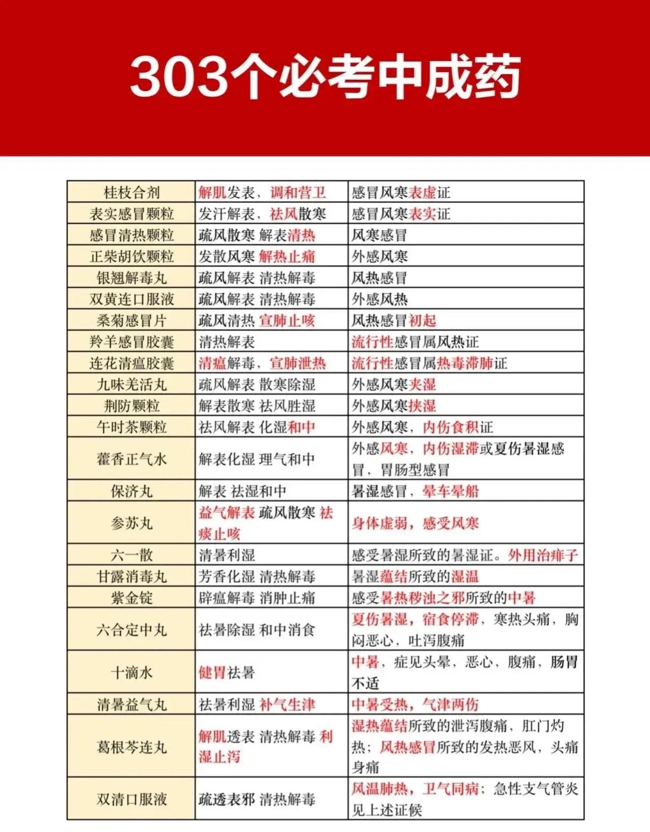 你是不是常常感到中成药种类繁多，难以选择？今天，我为大家整理了中医院各科室最常用
