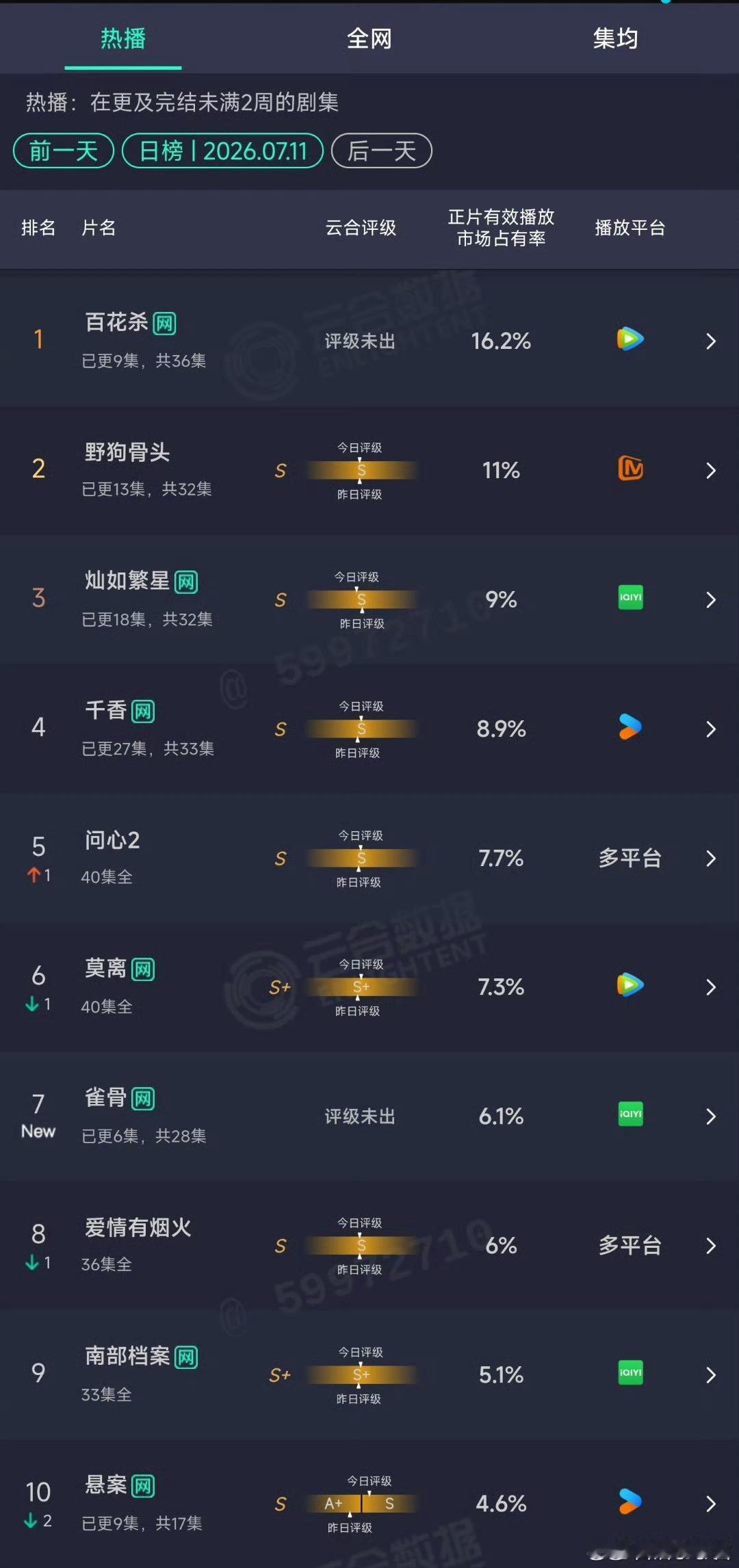 雀骨首日6.1%《雀骨》零宣发空降播出，首日拿下6.1%的市占率，成绩十分亮眼。