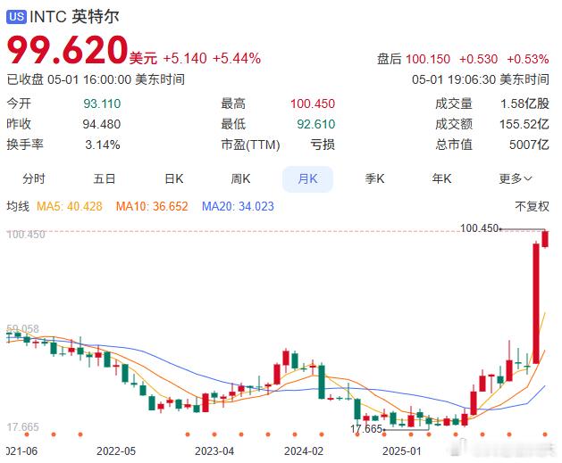 英特尔股价迎来重磅突破，盘中一度大涨超6%，成功站上100美元每股，总市值也随之