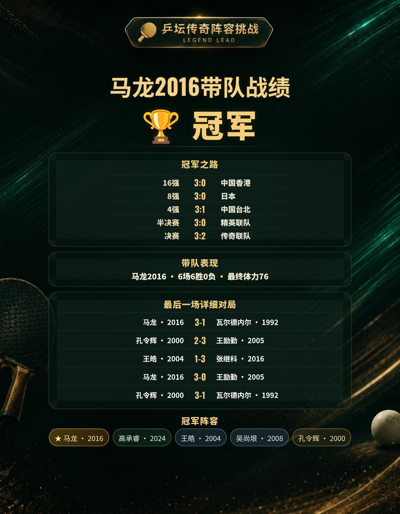 马龙2016搭档孔令辉2000，双传奇阵容成功夺冠
本次传奇带队挑战，由马龙20