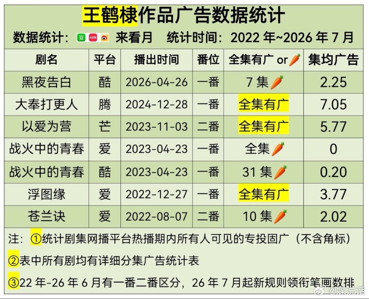 热门95生22-26年作品广告数统计🈶王鹤棣 全集有广率42%张凌赫 全集有广