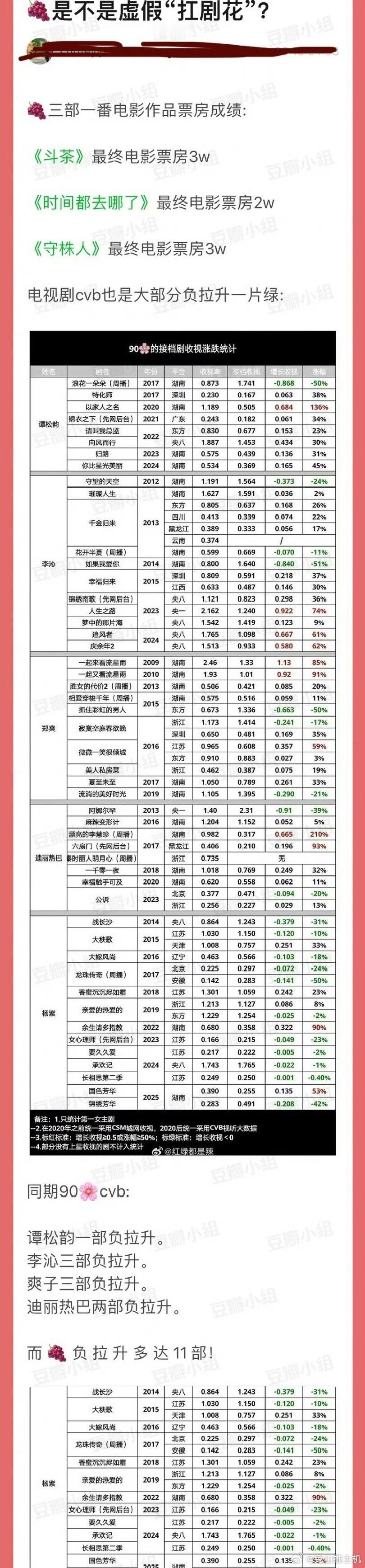 有人质疑杨紫是虚假抗拒花… ​​​
