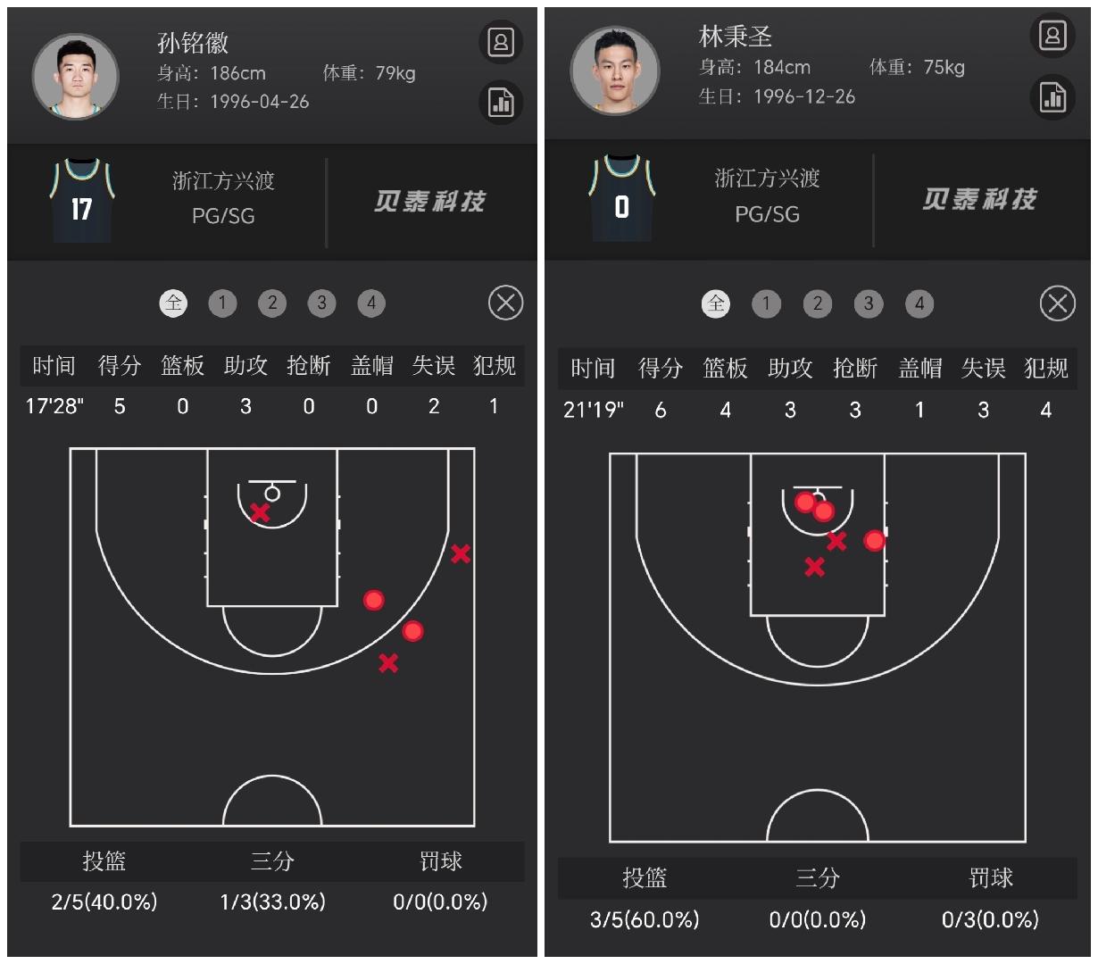 广厦开门红，却落寞了孙铭徽！

外援2.0时代，广厦和山西的比赛固然精彩，但后场