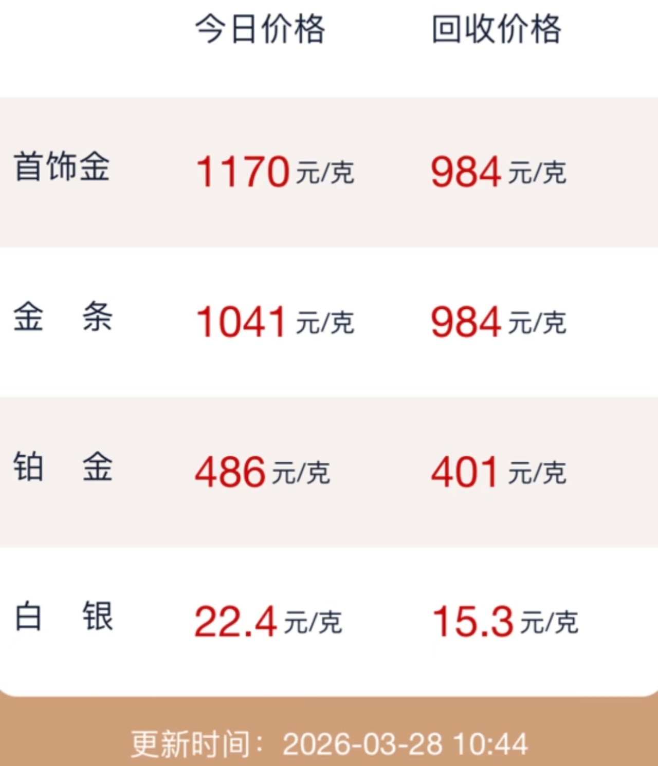 金饰价涨到1397元这金价真的是起伏不定，心脏不好的，这玩意就别凑热闹了！到底是